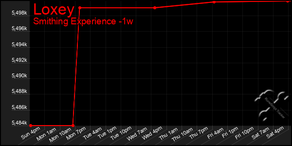 Last 7 Days Graph of Loxey