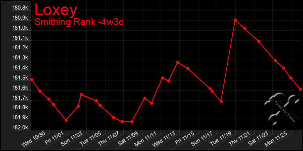 Last 31 Days Graph of Loxey