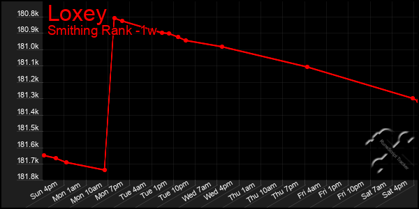 Last 7 Days Graph of Loxey