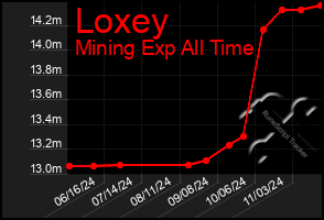 Total Graph of Loxey