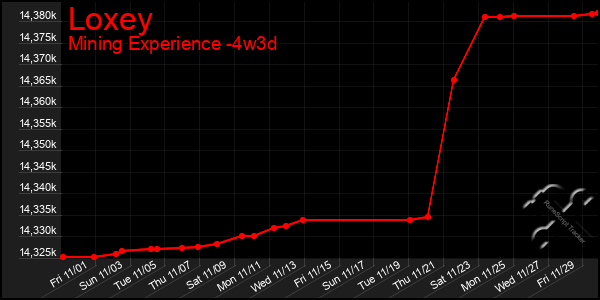 Last 31 Days Graph of Loxey