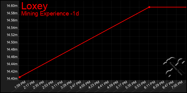 Last 24 Hours Graph of Loxey