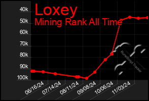 Total Graph of Loxey