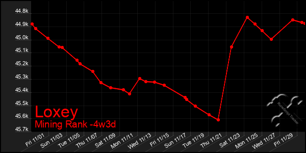 Last 31 Days Graph of Loxey