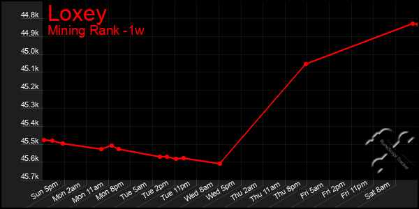 Last 7 Days Graph of Loxey