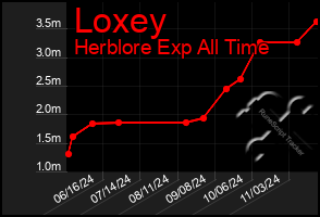 Total Graph of Loxey