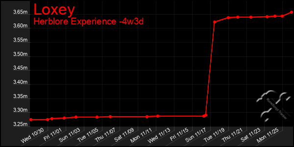 Last 31 Days Graph of Loxey