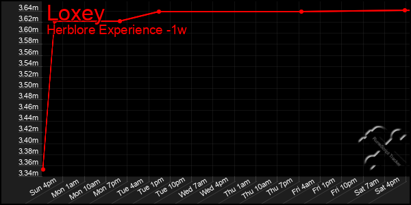 Last 7 Days Graph of Loxey