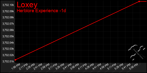 Last 24 Hours Graph of Loxey