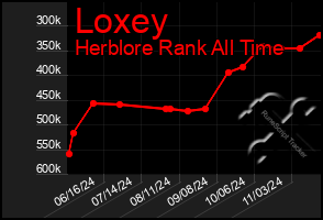 Total Graph of Loxey