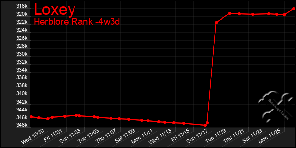 Last 31 Days Graph of Loxey