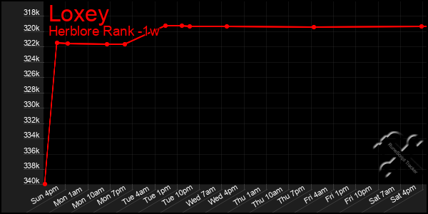 Last 7 Days Graph of Loxey