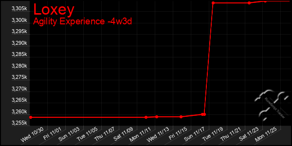 Last 31 Days Graph of Loxey