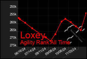 Total Graph of Loxey