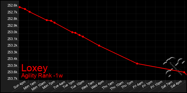 Last 7 Days Graph of Loxey