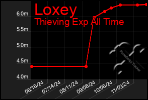 Total Graph of Loxey