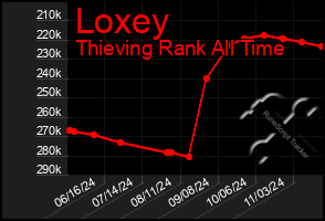 Total Graph of Loxey