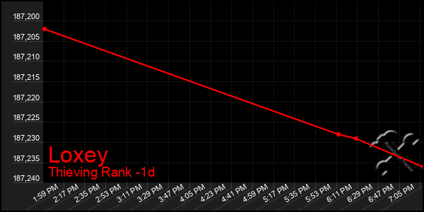 Last 24 Hours Graph of Loxey