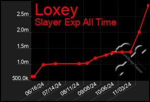 Total Graph of Loxey