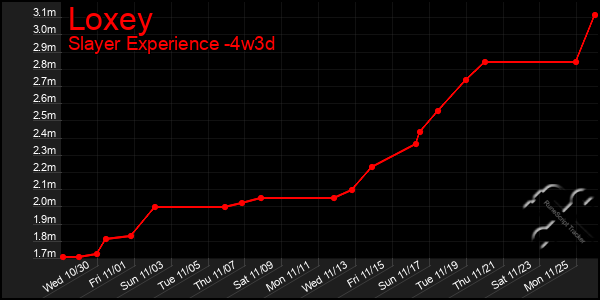 Last 31 Days Graph of Loxey