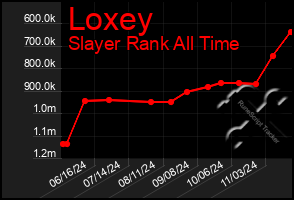 Total Graph of Loxey