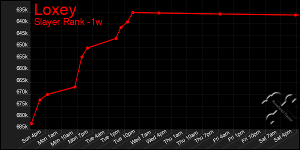 Last 7 Days Graph of Loxey