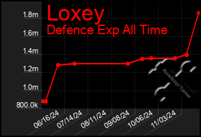 Total Graph of Loxey