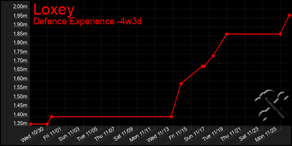 Last 31 Days Graph of Loxey