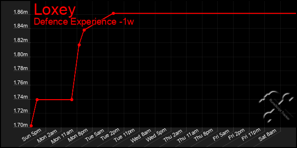 Last 7 Days Graph of Loxey