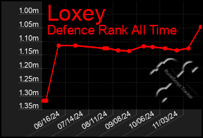 Total Graph of Loxey