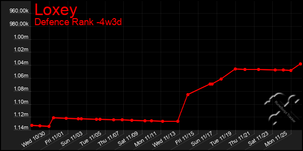 Last 31 Days Graph of Loxey