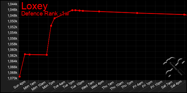 Last 7 Days Graph of Loxey