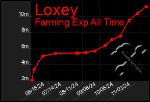 Total Graph of Loxey