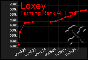 Total Graph of Loxey