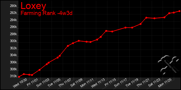 Last 31 Days Graph of Loxey