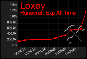 Total Graph of Loxey