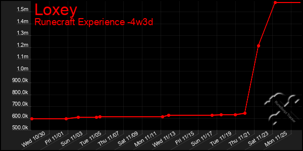 Last 31 Days Graph of Loxey