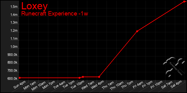 Last 7 Days Graph of Loxey