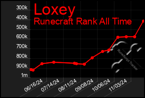 Total Graph of Loxey