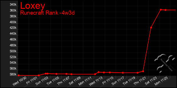 Last 31 Days Graph of Loxey