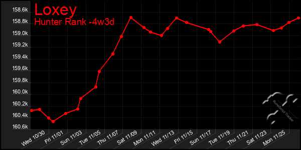 Last 31 Days Graph of Loxey