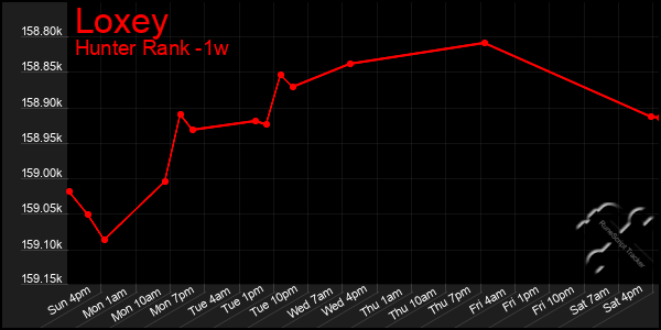 Last 7 Days Graph of Loxey