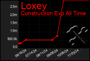 Total Graph of Loxey