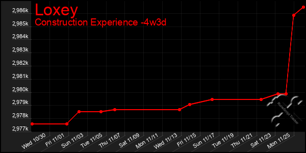 Last 31 Days Graph of Loxey