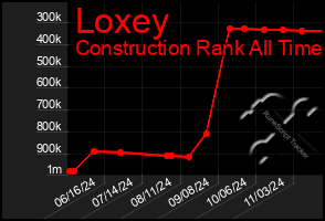 Total Graph of Loxey