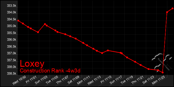 Last 31 Days Graph of Loxey