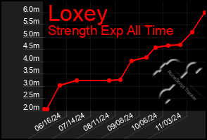 Total Graph of Loxey