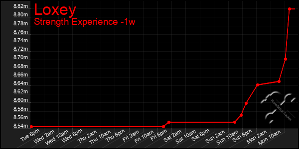 Last 7 Days Graph of Loxey