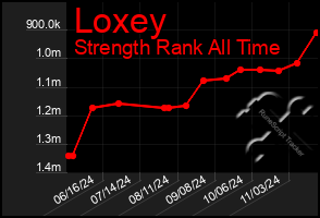 Total Graph of Loxey