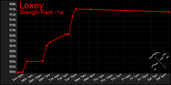 Last 7 Days Graph of Loxey